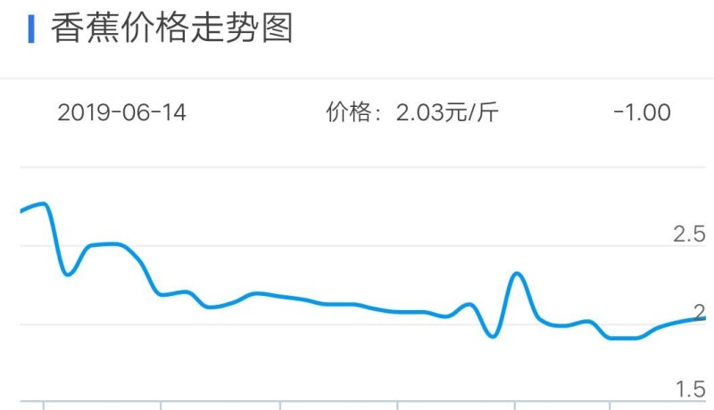 香蕉最新产地价走势分析