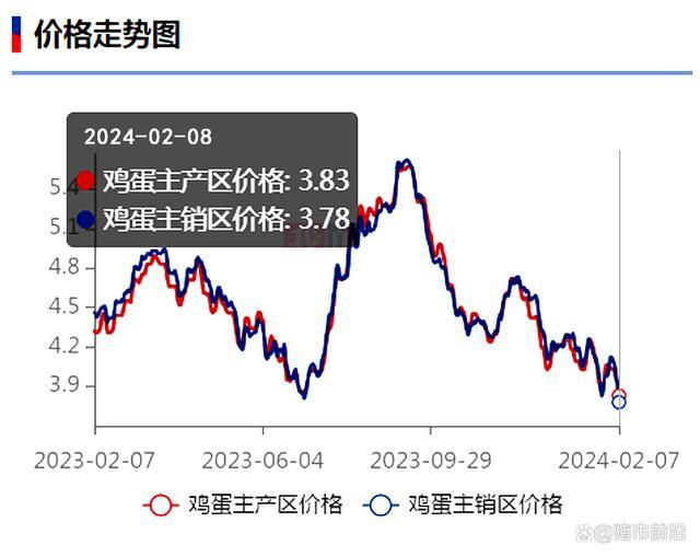 “近期肉鸡市场价动态”