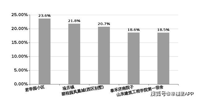 济南楼市资讯速递