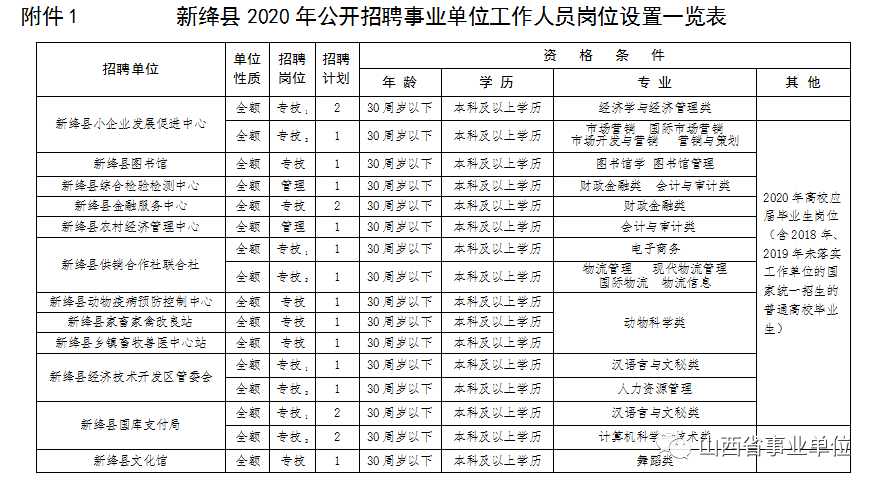 “运城最新职位招聘汇总”