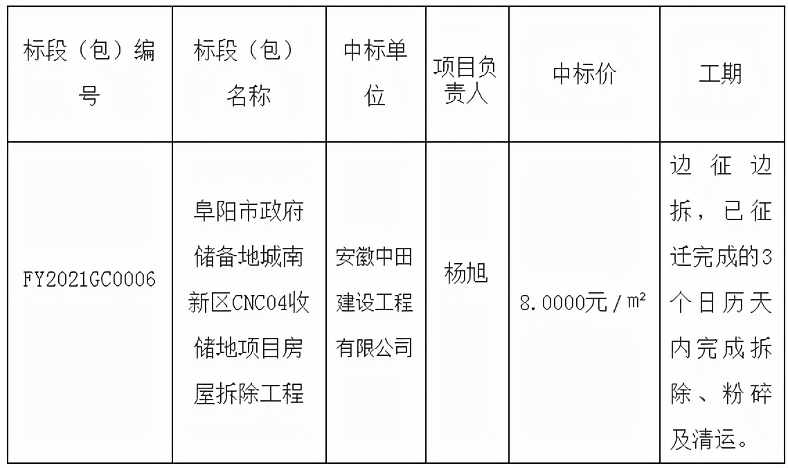 阜南地区最新招标信息汇总发布