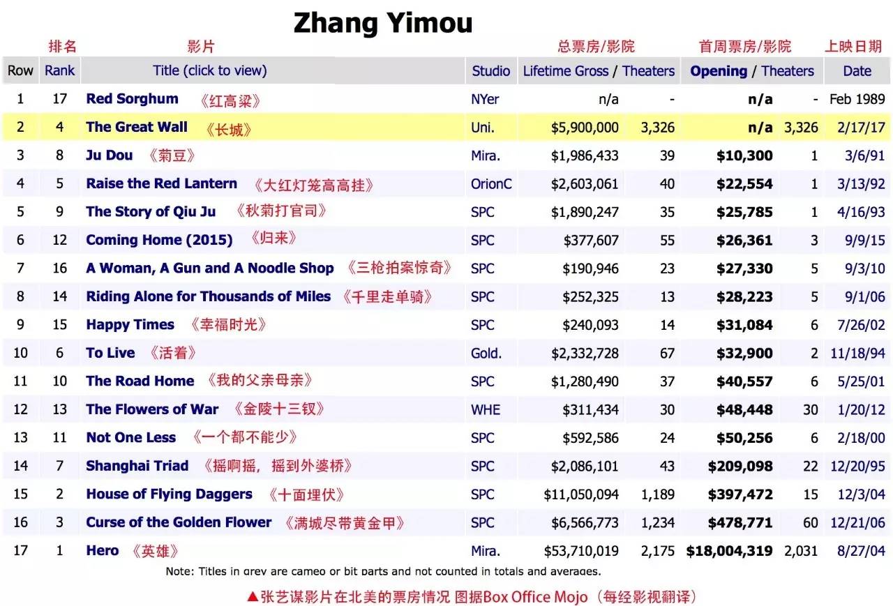 最新揭晓：长城在北美地区的票房战绩大盘点