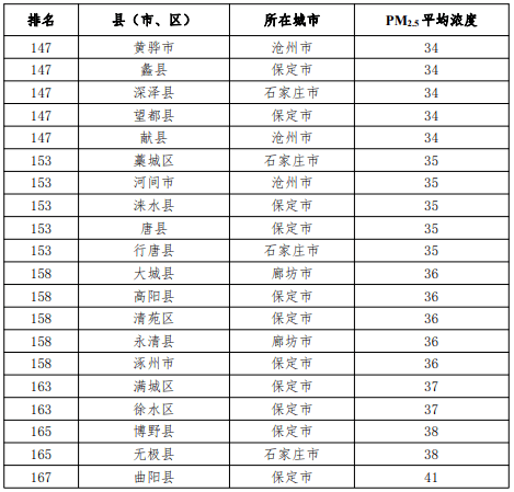 最新发布：河北省空气质量排行榜揭晓，排名情况大揭秘！