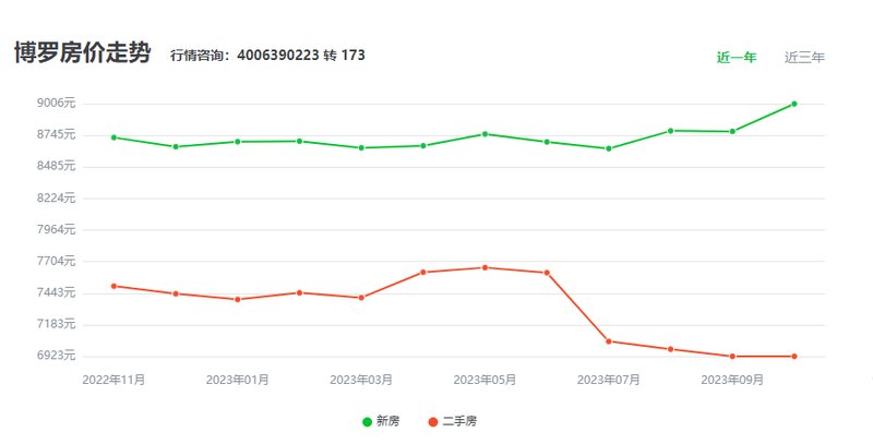 博罗罗阳最新房产价格大盘点