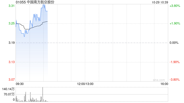 南方航空早盘涨近3% 拟进行中小航司战略合作与投资并购策略研究