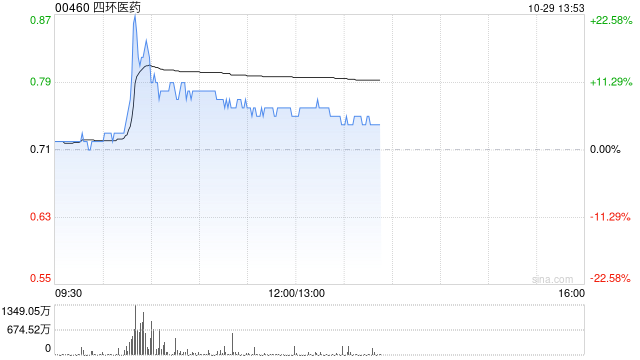四环医药午后涨超7% 公司续签乐提葆独家销售协议