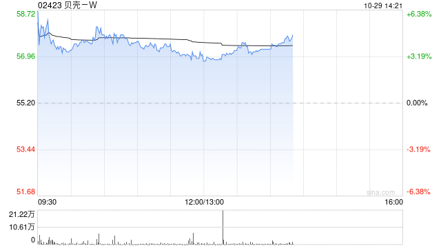 贝壳-W早盘涨超3% 机构看好其第四季盈利上行潜力